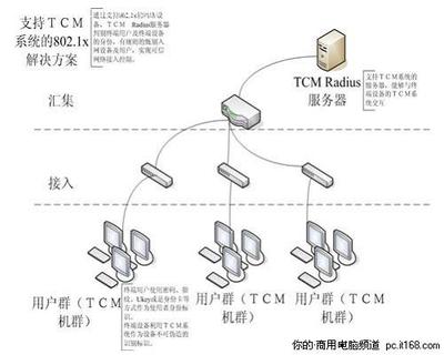 方正TCM可信接入系统把好网络安全大门